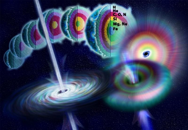 大质量恒星整个生命周期的示意图。最终在核心的核燃料耗尽时,会形成II型超新星。核聚变的最后阶段是典型的硅燃烧,在超新星爆发前的短暂时间内,核内会产生铁和类铁元素。如果恒星的内核质量足够大,内核坍缩时就会产生黑洞。
